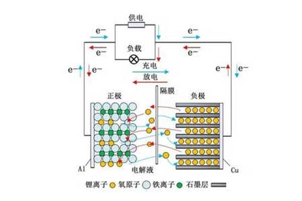 鋰電池正負(fù)極工作示意圖