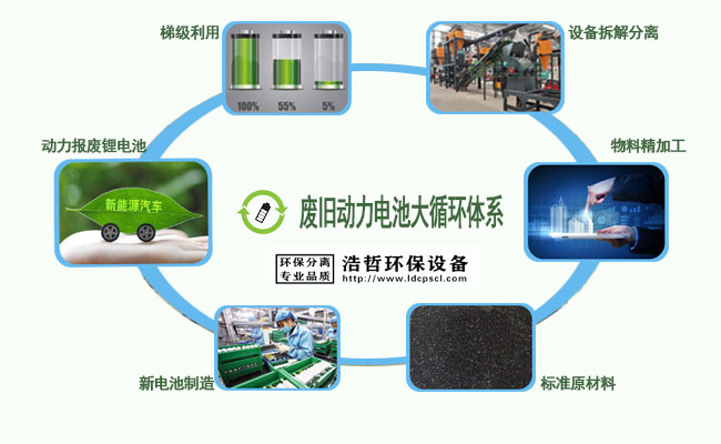 廢舊動(dòng)力電池循環(huán)體系
